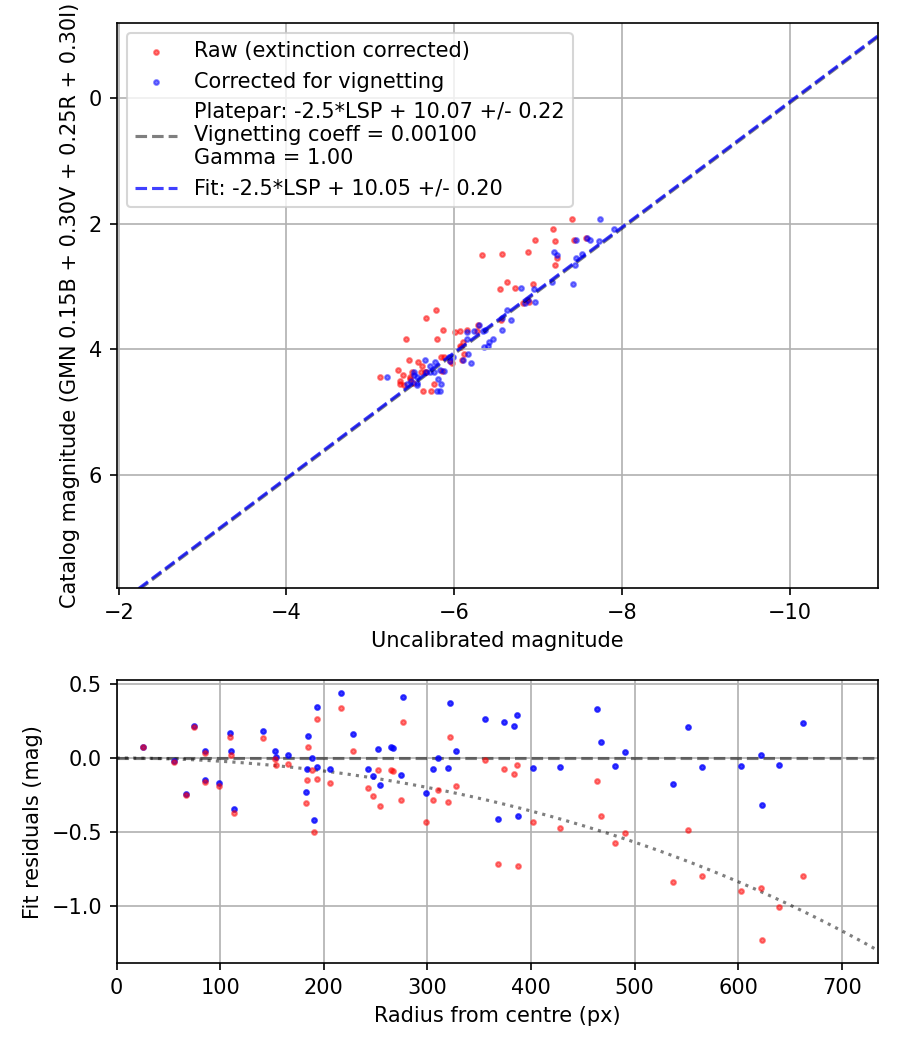 Photometry report