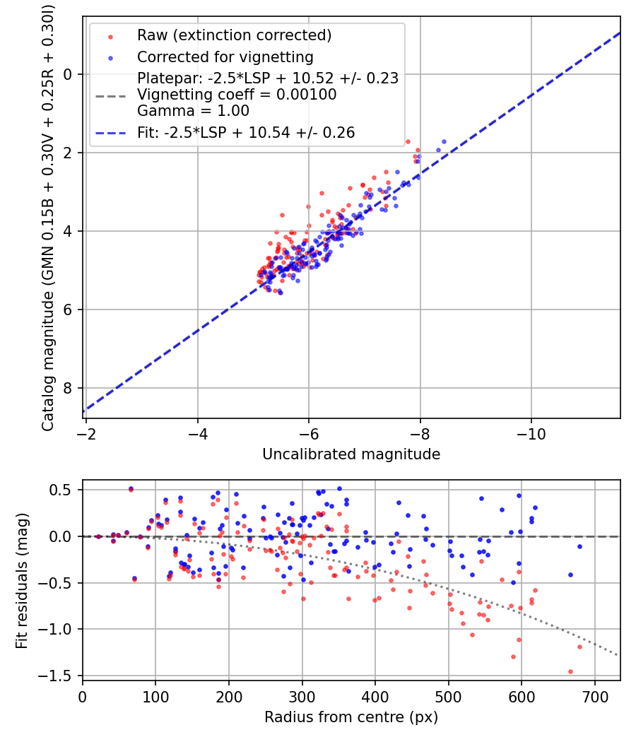 Photometry report