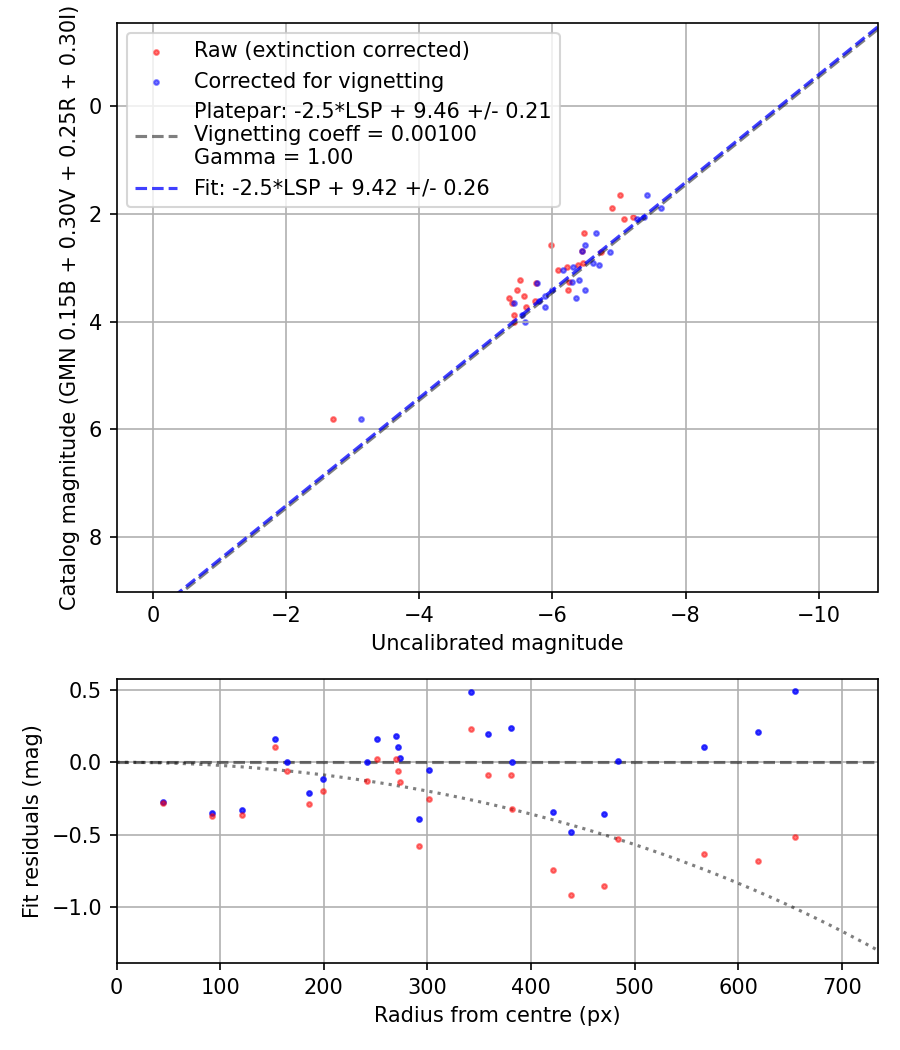 Photometry report
