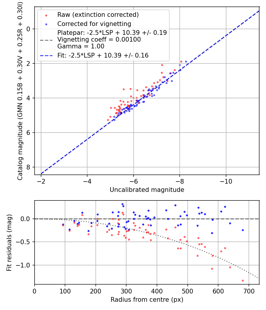 Photometry report