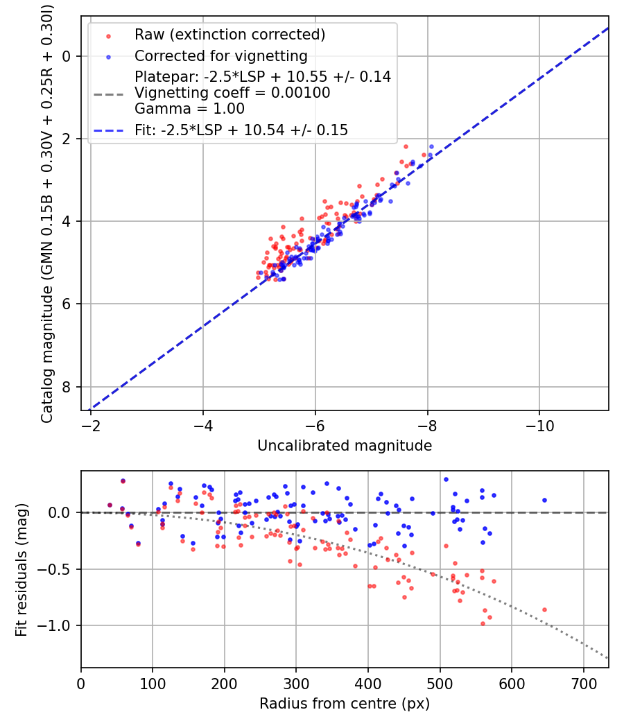 Photometry report