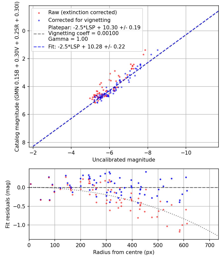 Photometry report