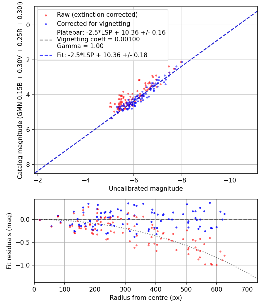 Photometry report