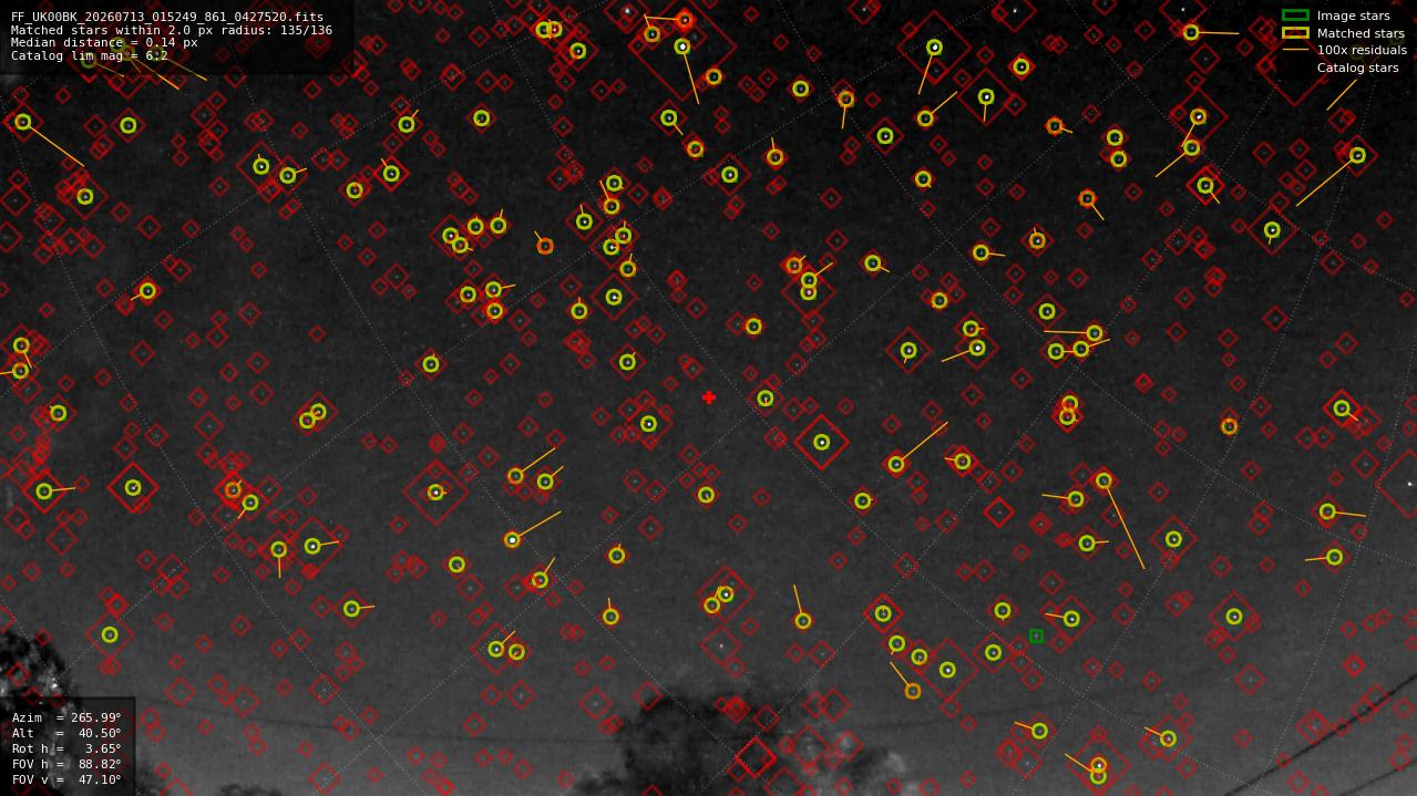 Astrometry report