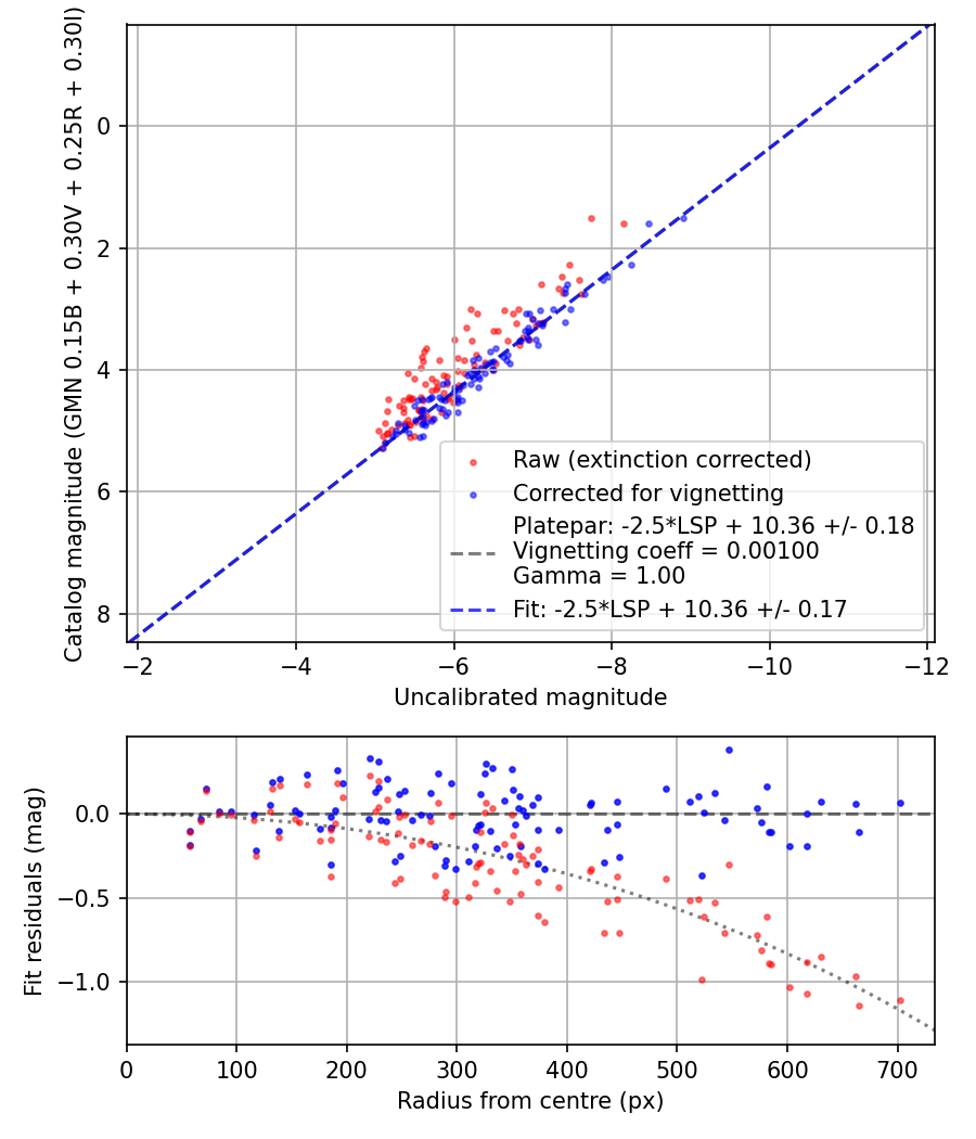 Photometry report