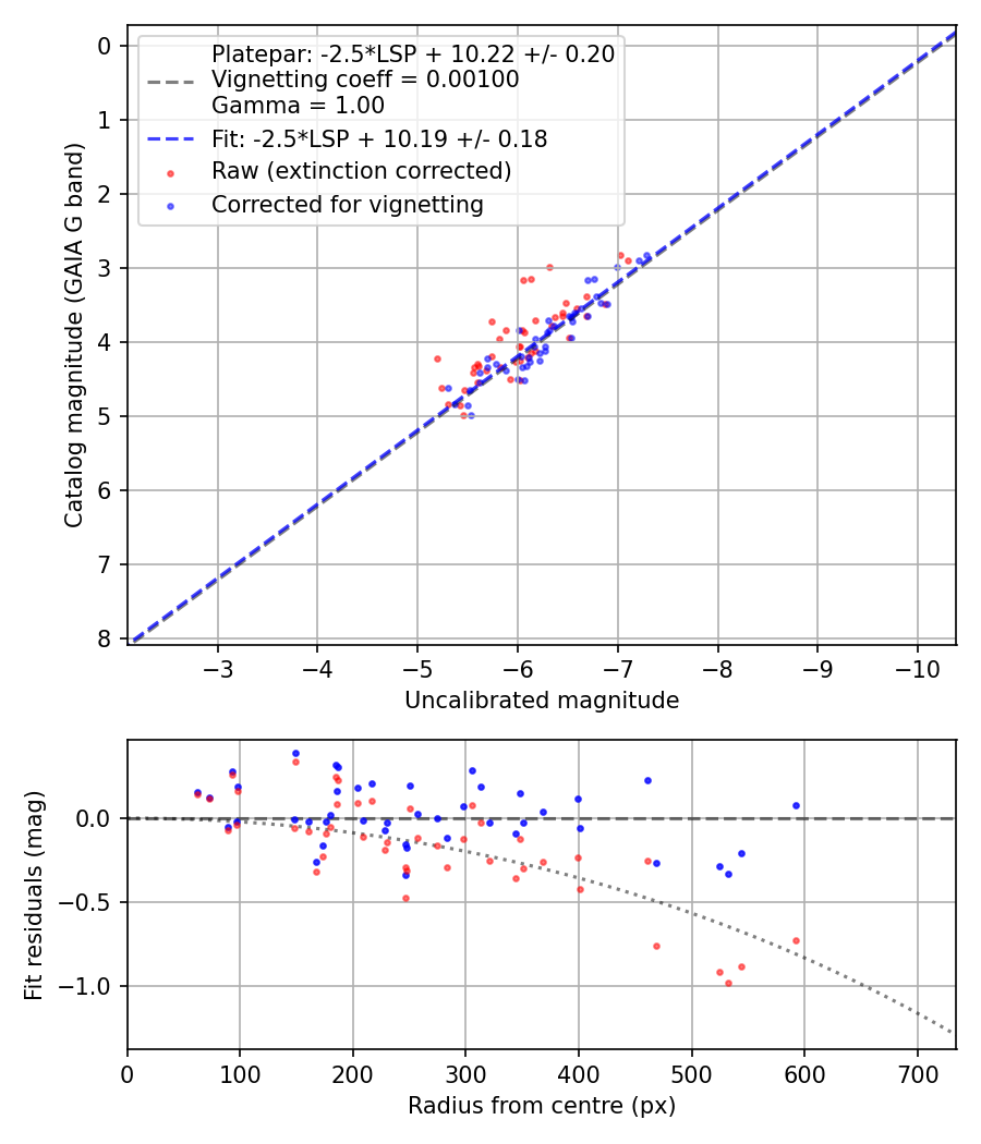 Photometry report