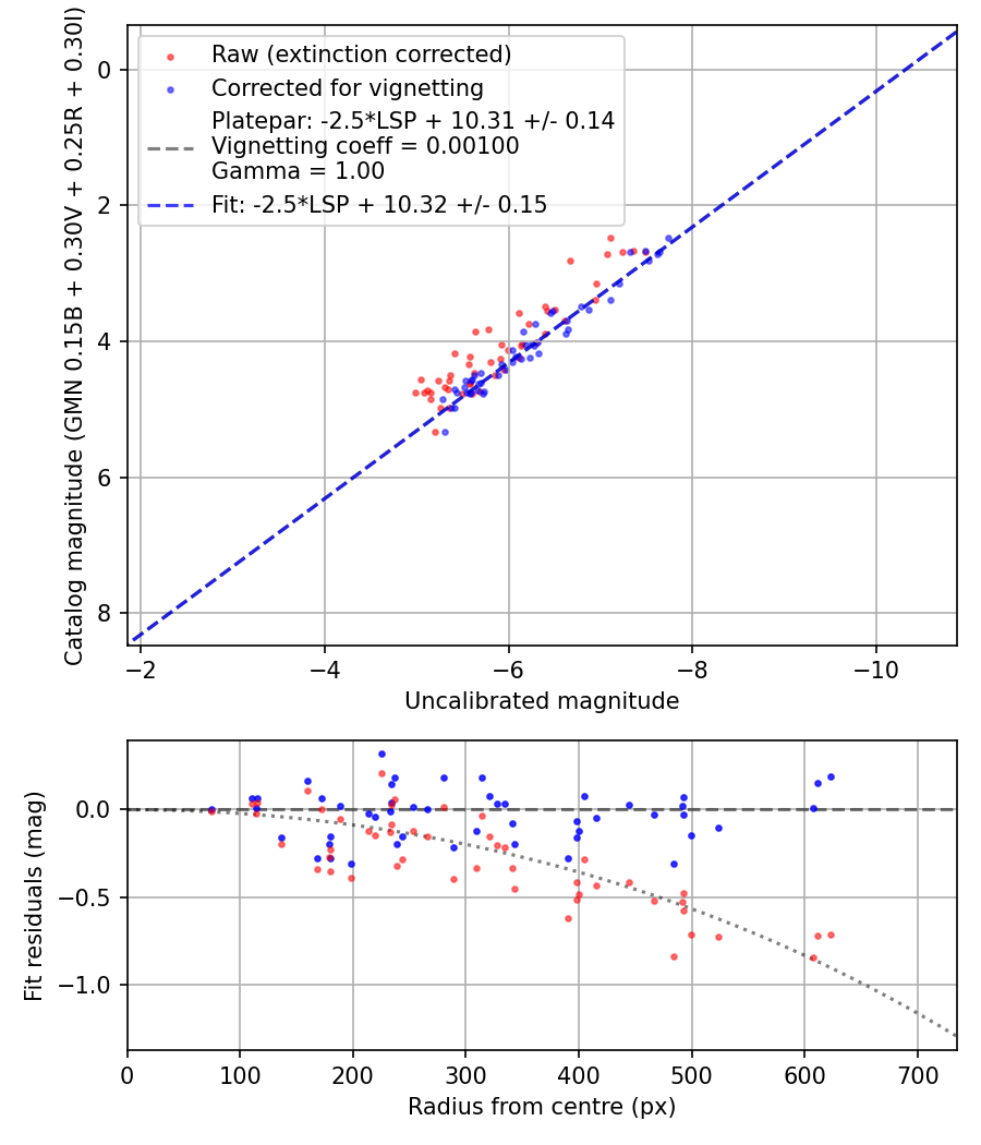 Photometry report