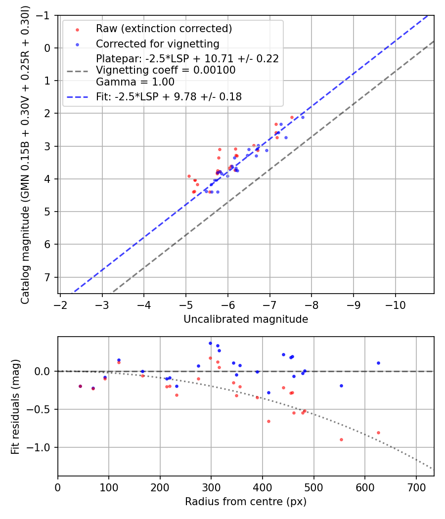 Photometry report