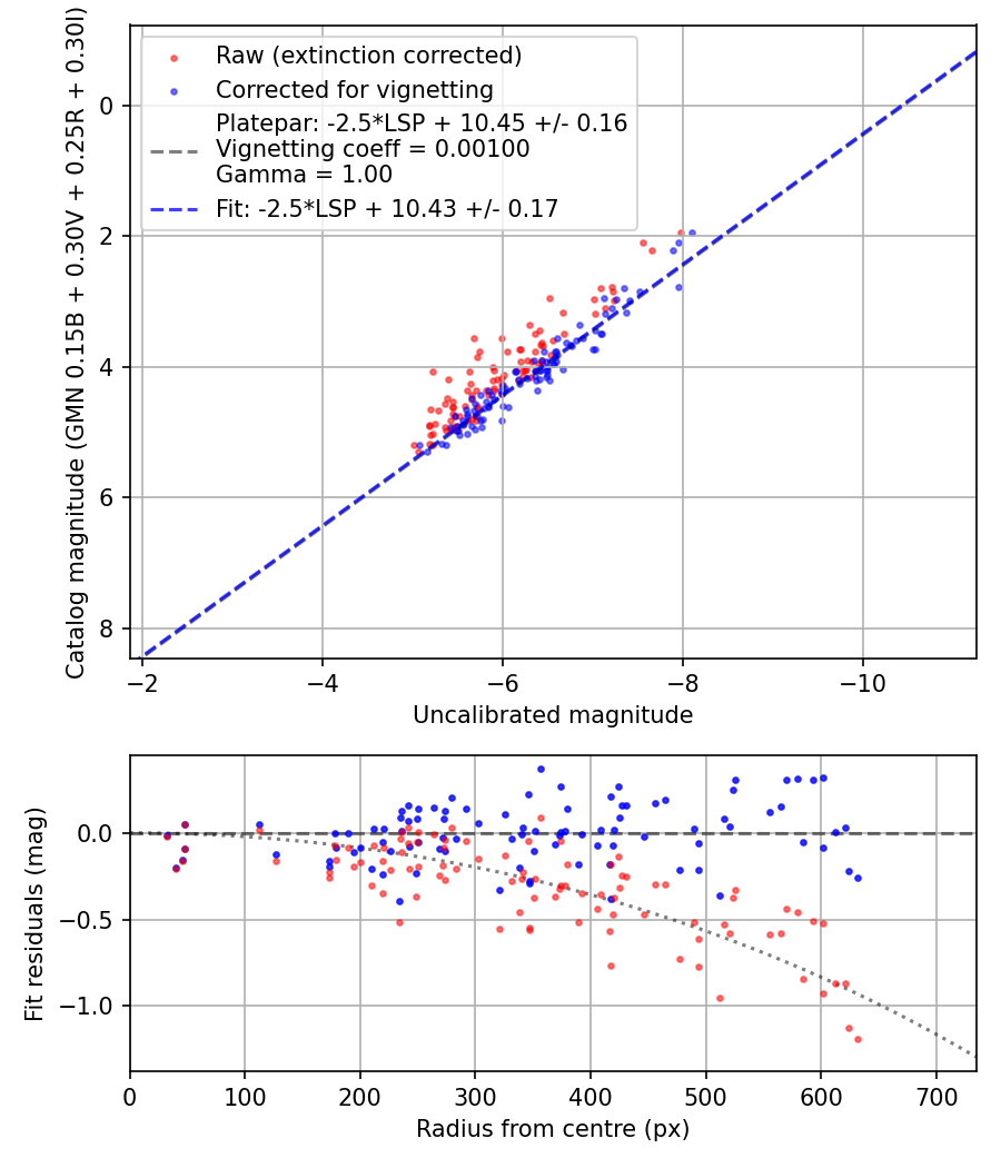 Photometry report