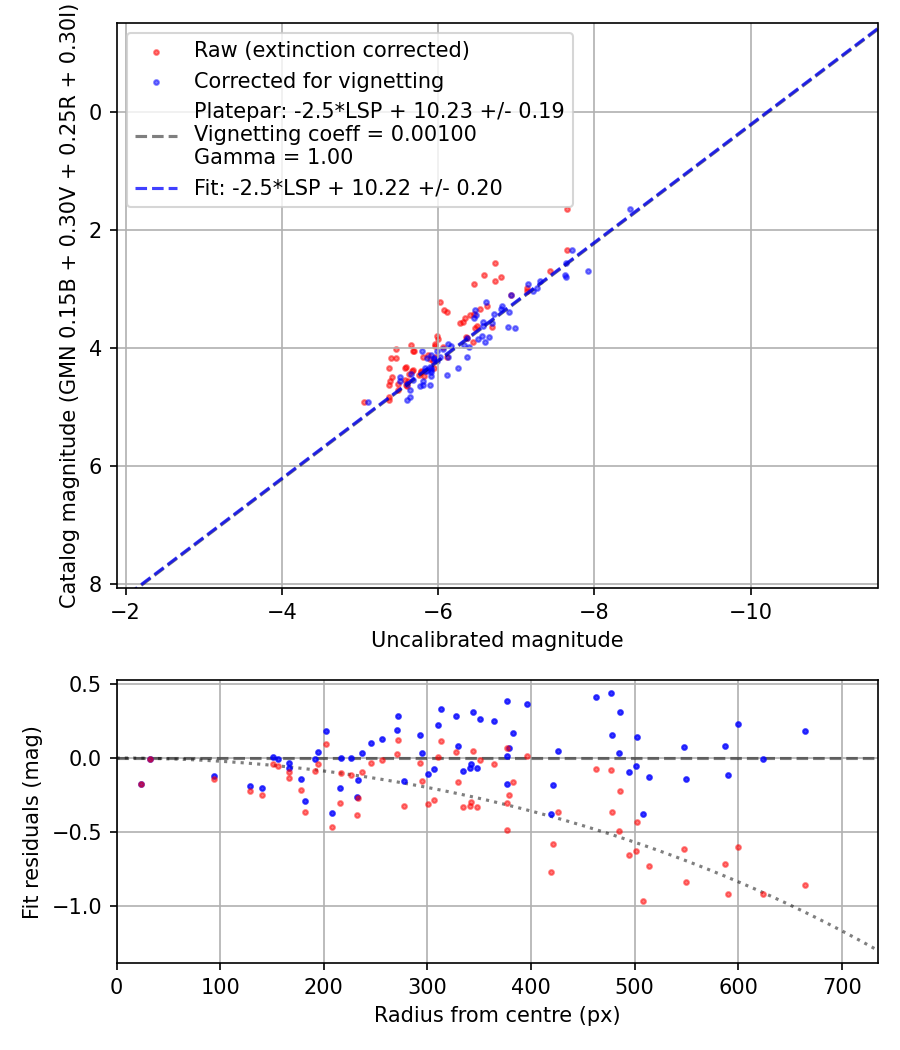 Photometry report