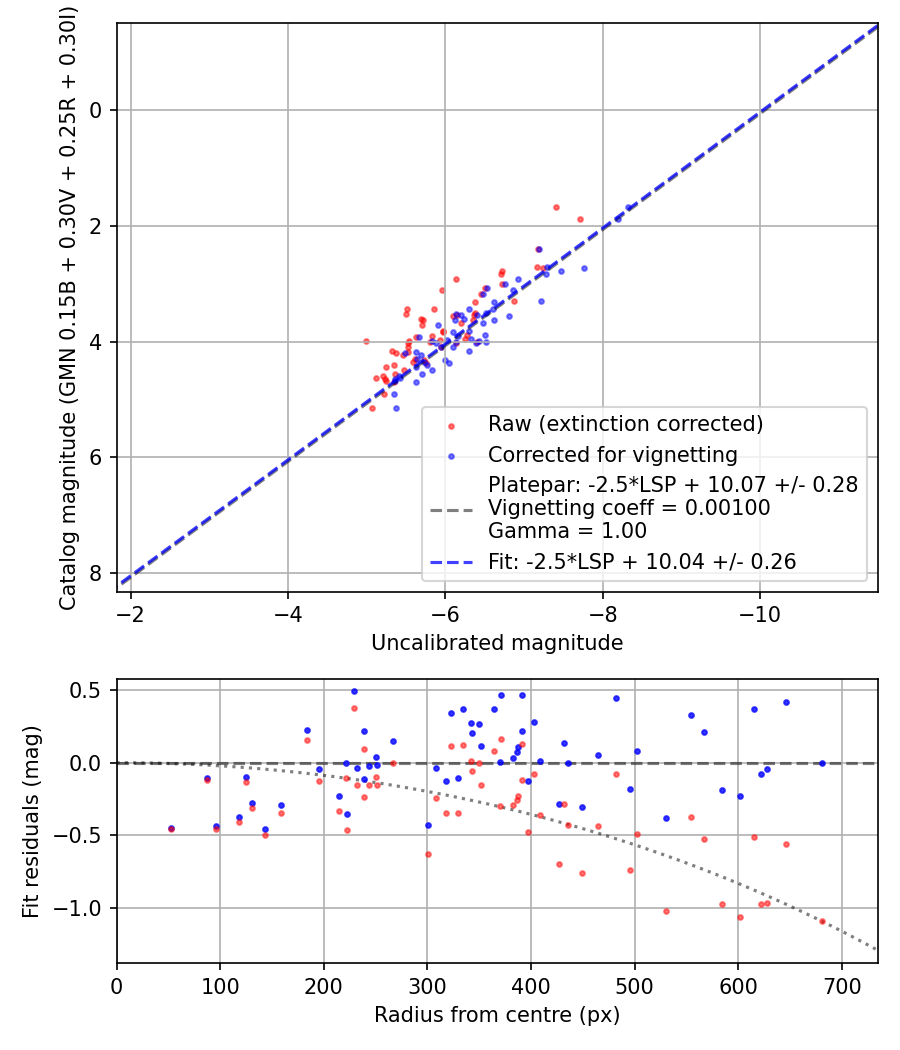 Photometry report