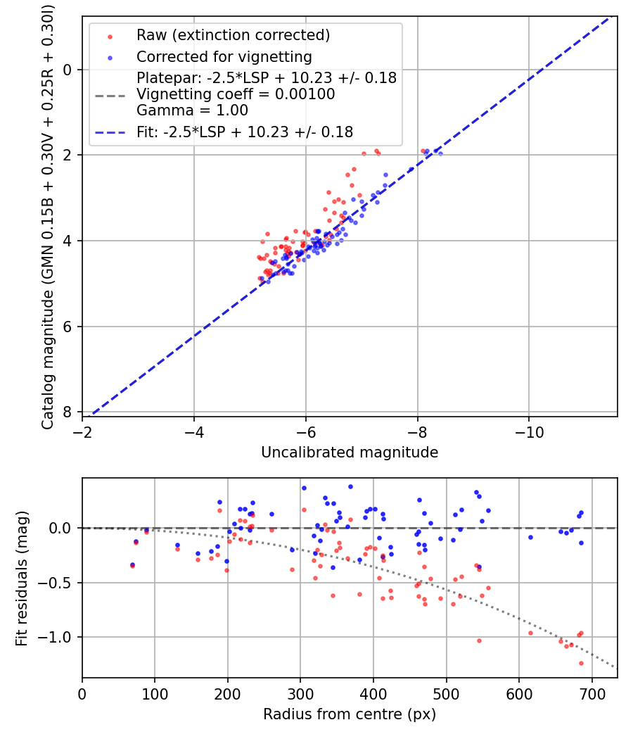 Photometry report
