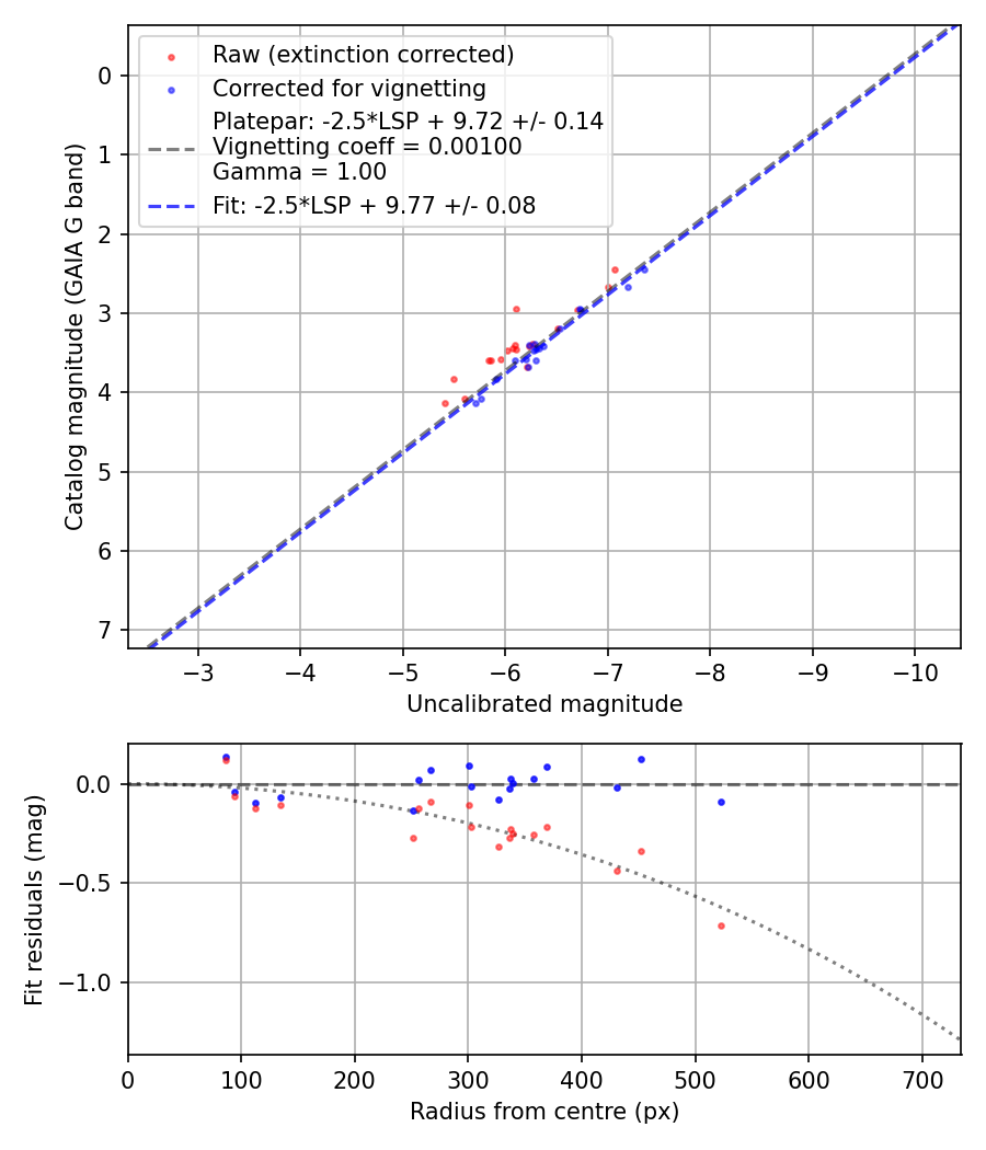 Photometry report