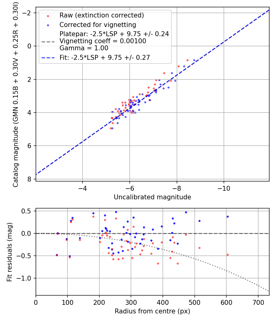 Photometry report