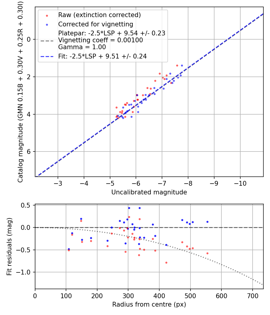 Photometry report