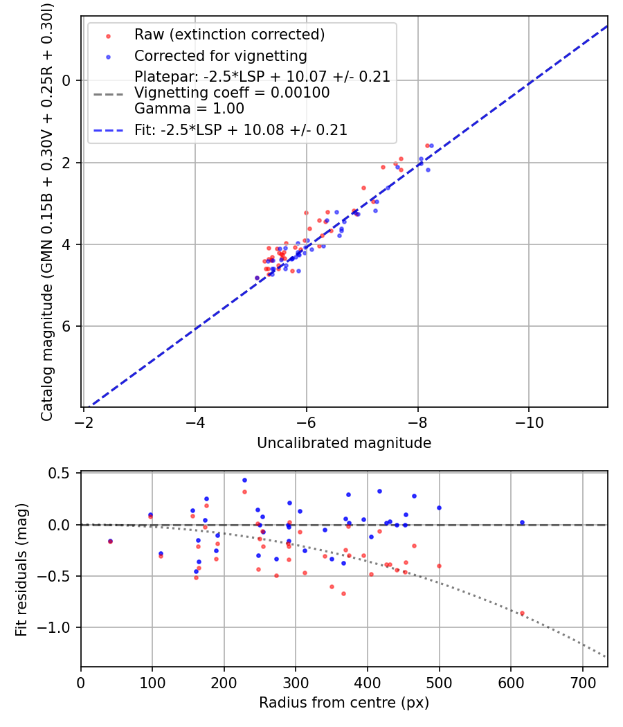 Photometry report