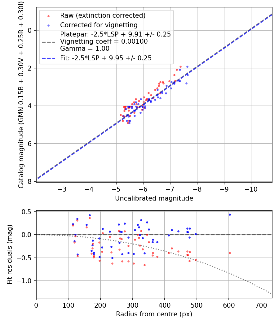 Photometry report
