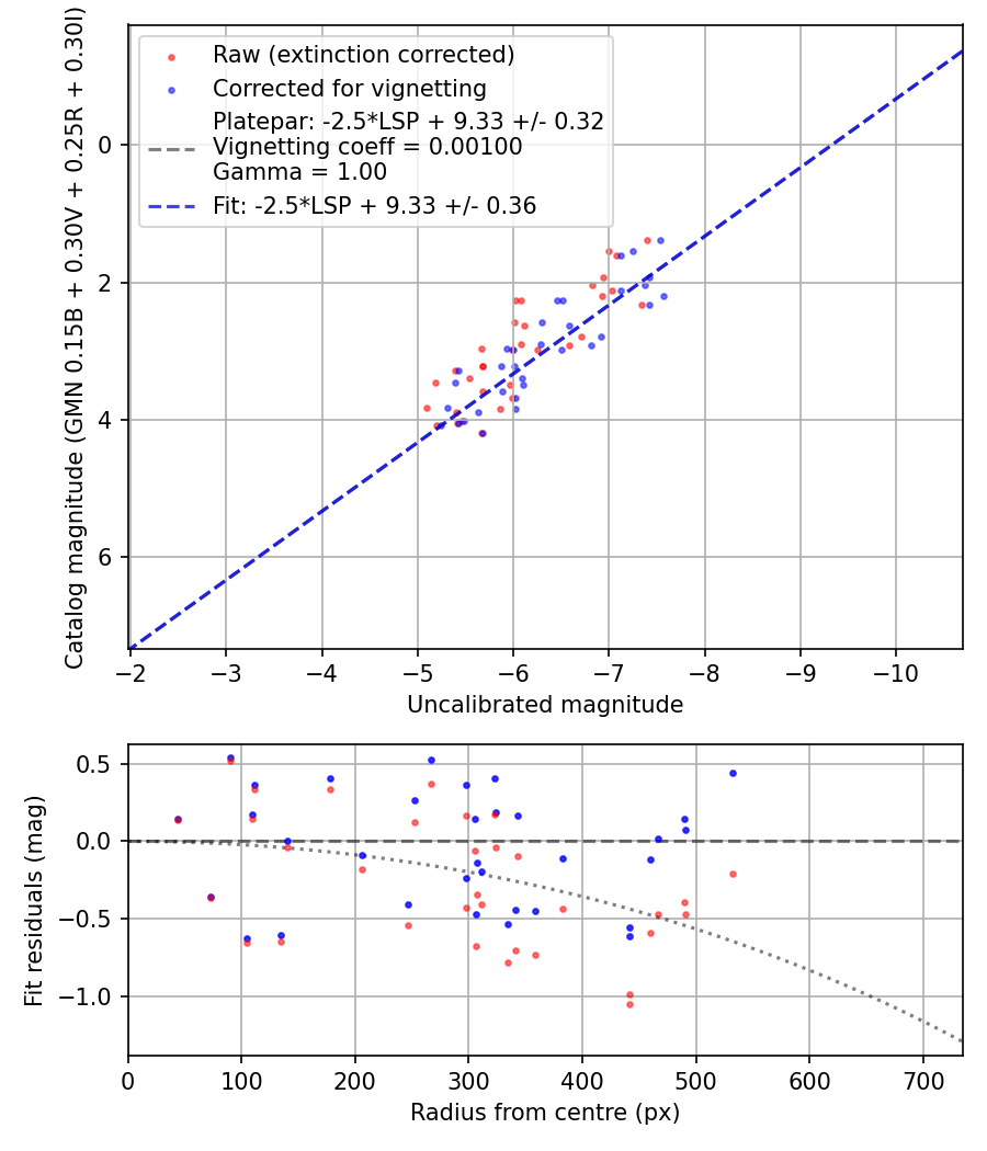 Photometry report