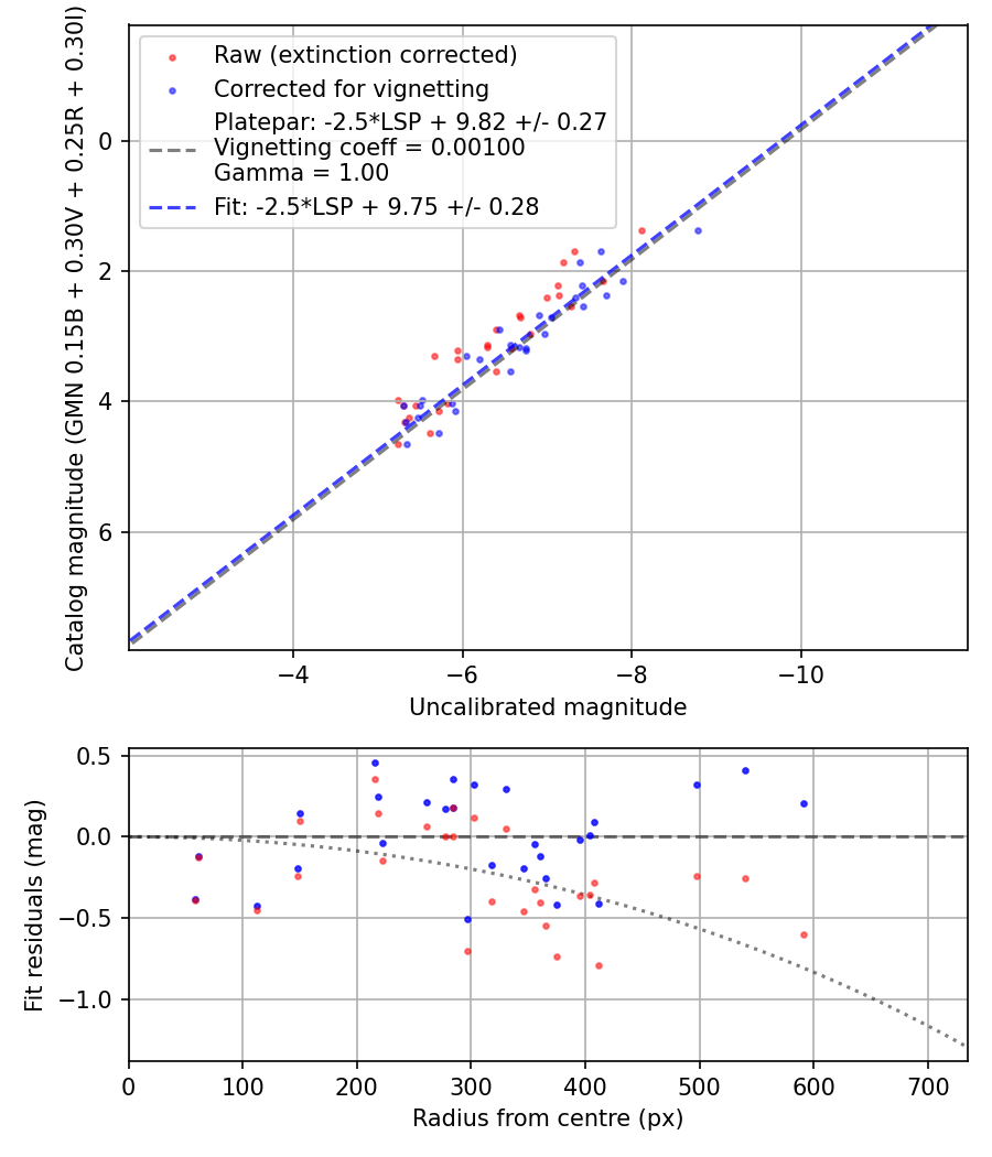 Photometry report