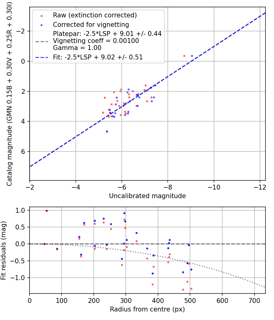 Photometry report