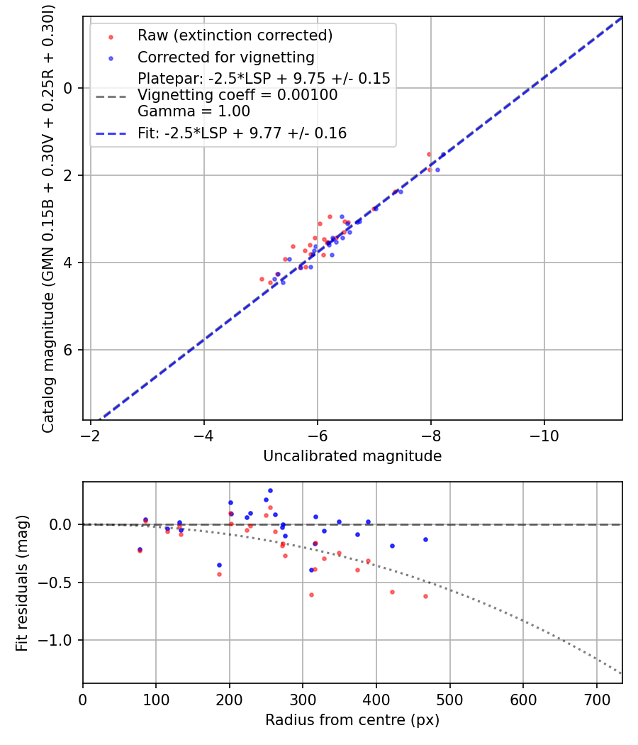 Photometry report