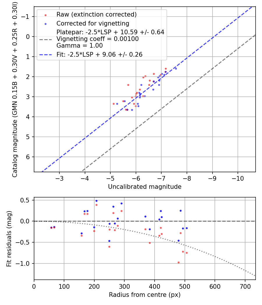 Photometry report