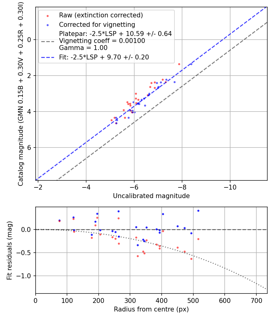 Photometry report