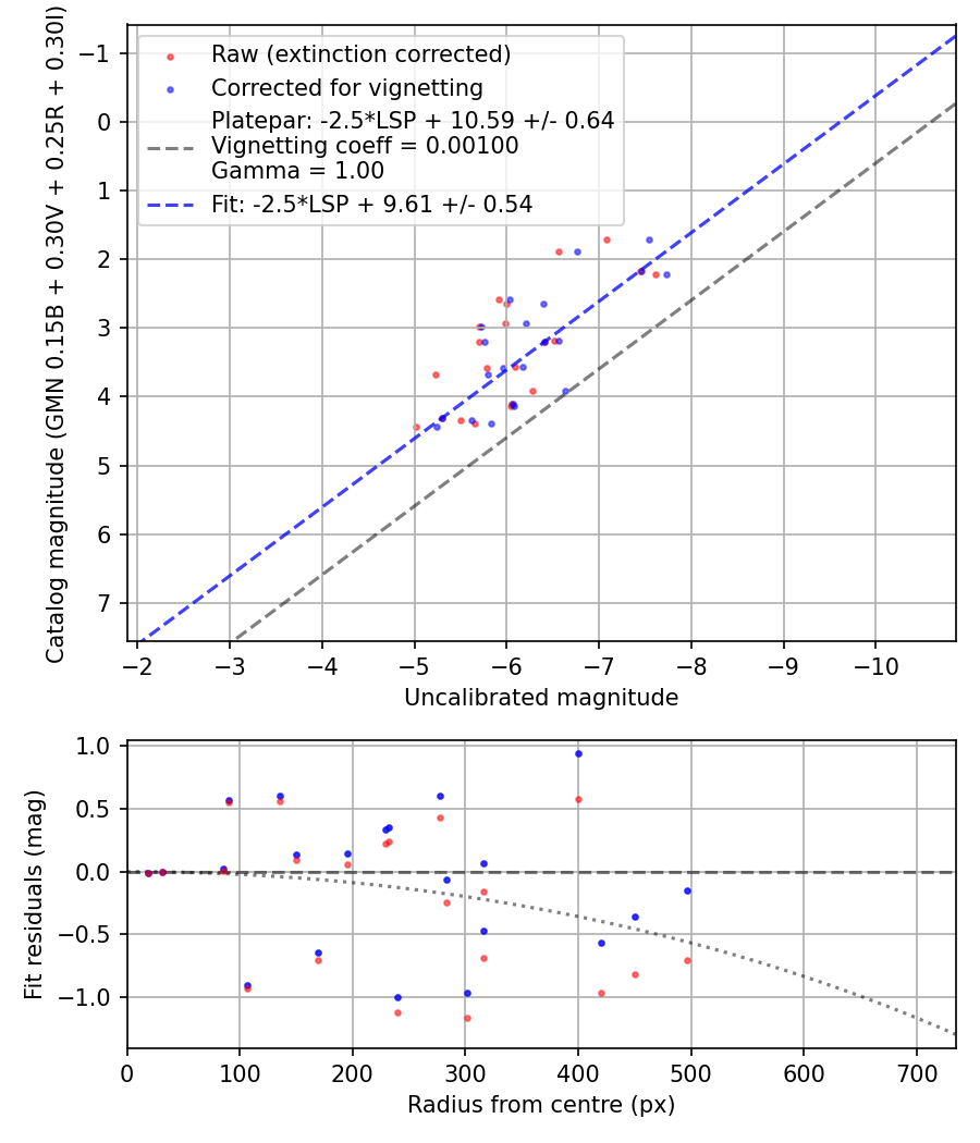Photometry report
