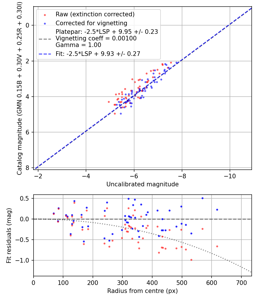 Photometry report