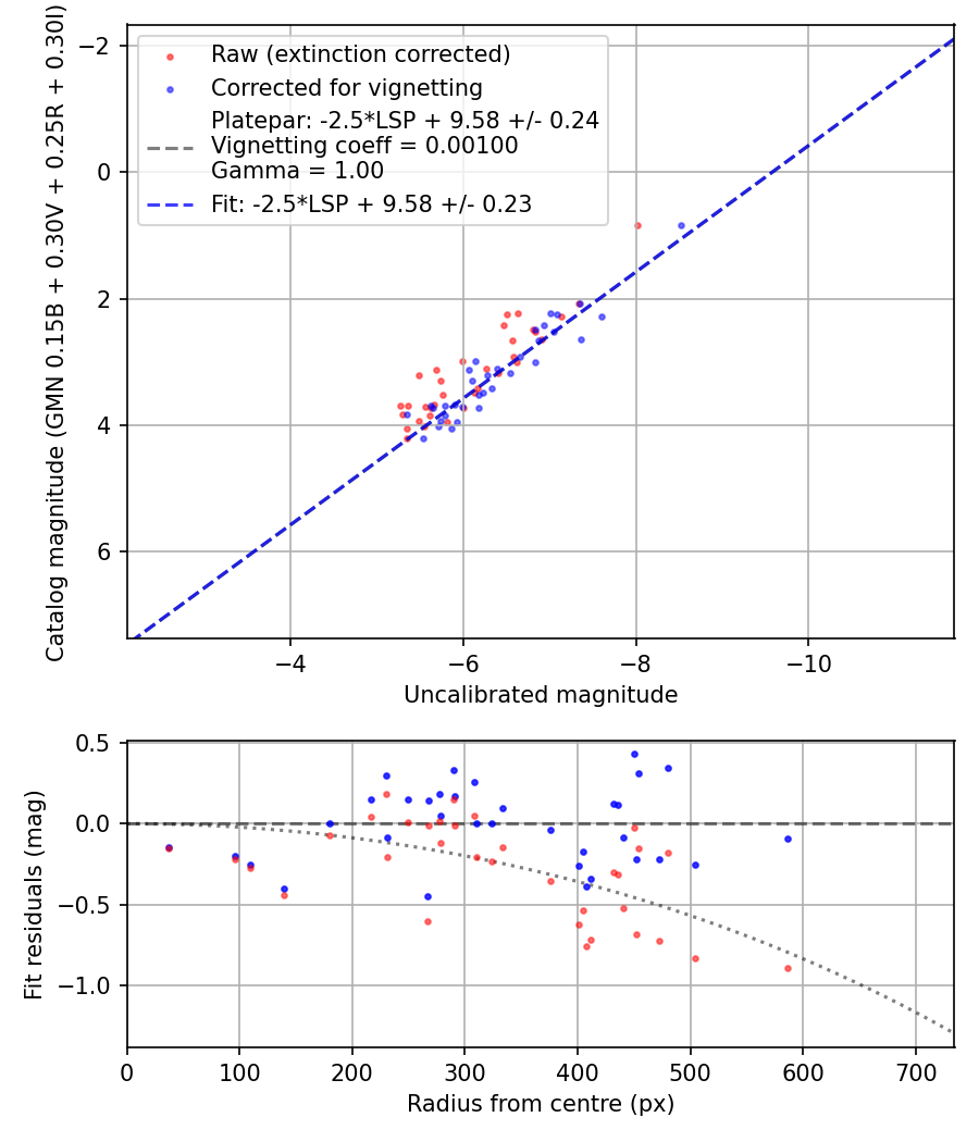 Photometry report