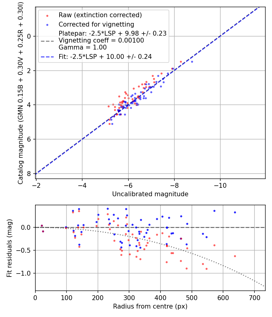 Photometry report