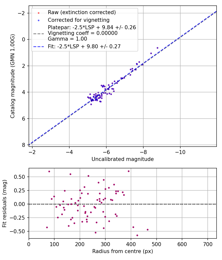 Photometry report