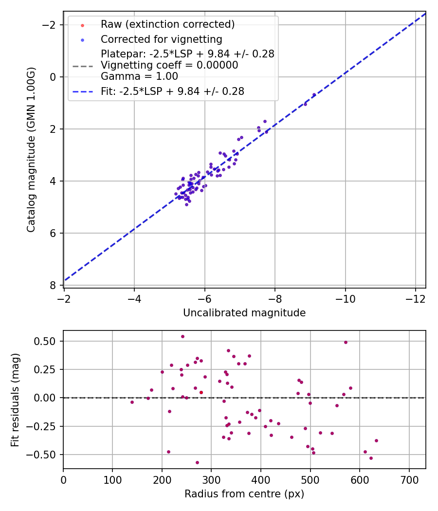 Photometry report