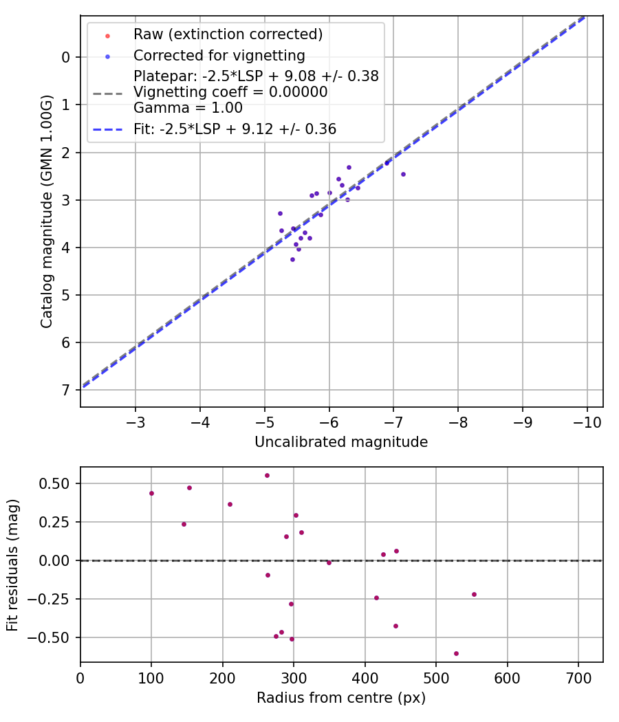 Photometry report