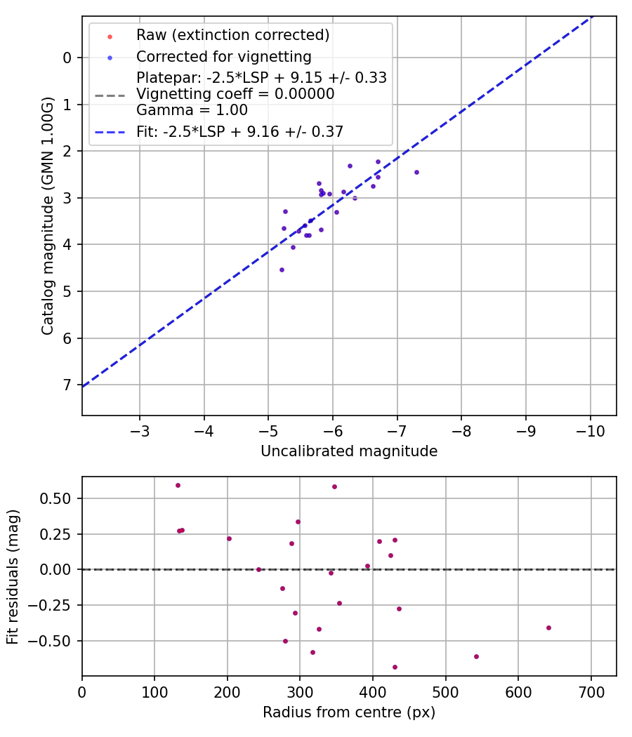 Photometry report