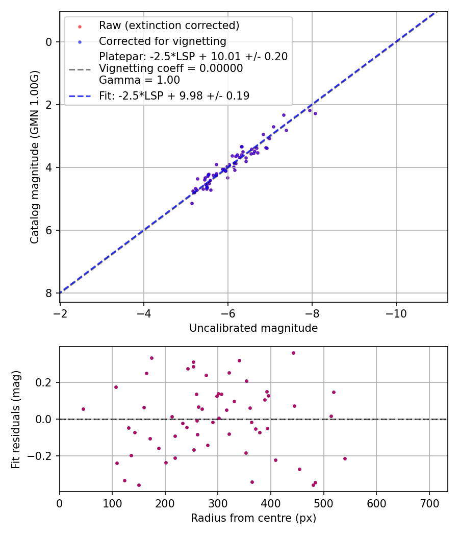 Photometry report