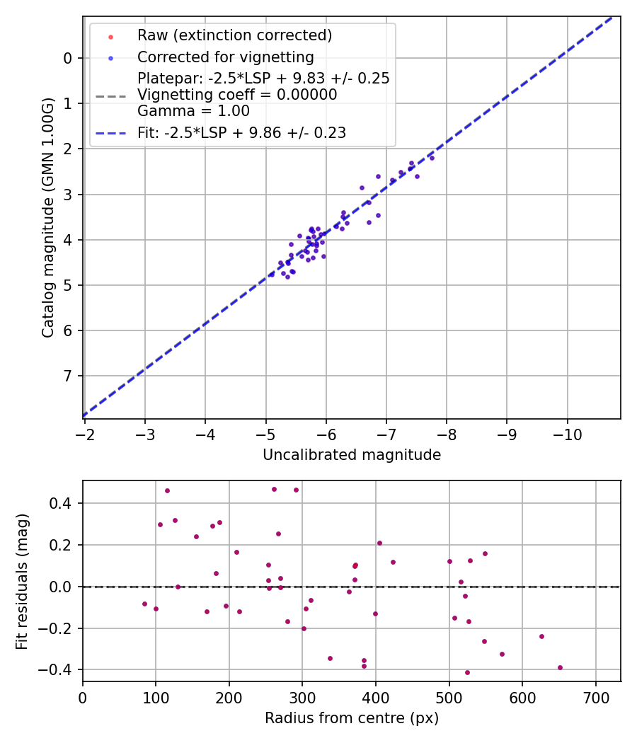 Photometry report