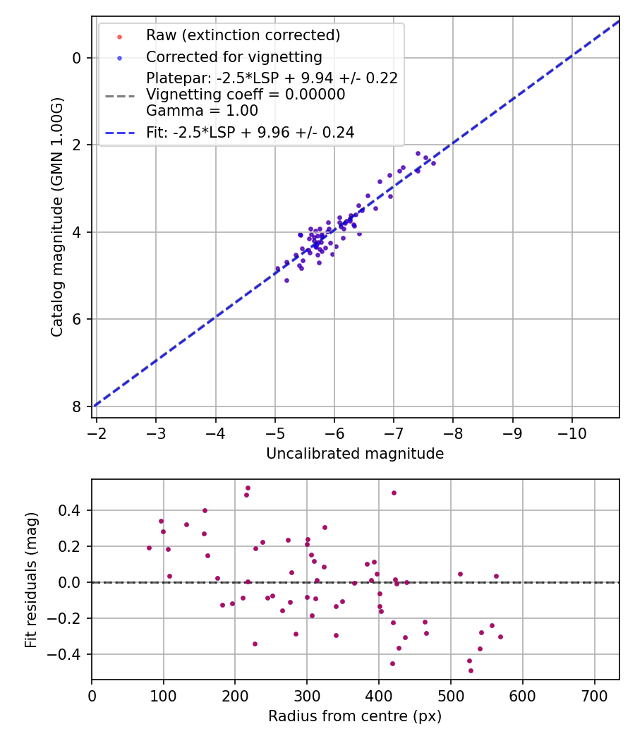 Photometry report