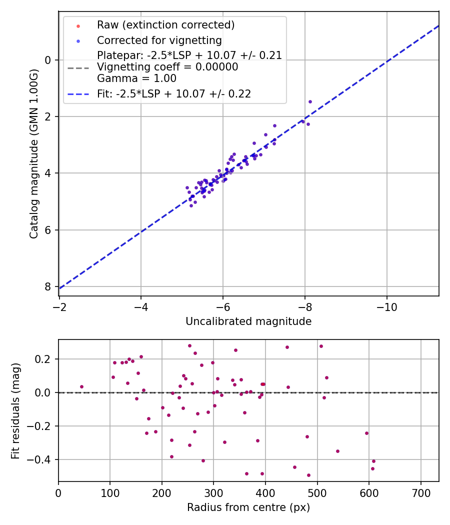Photometry report