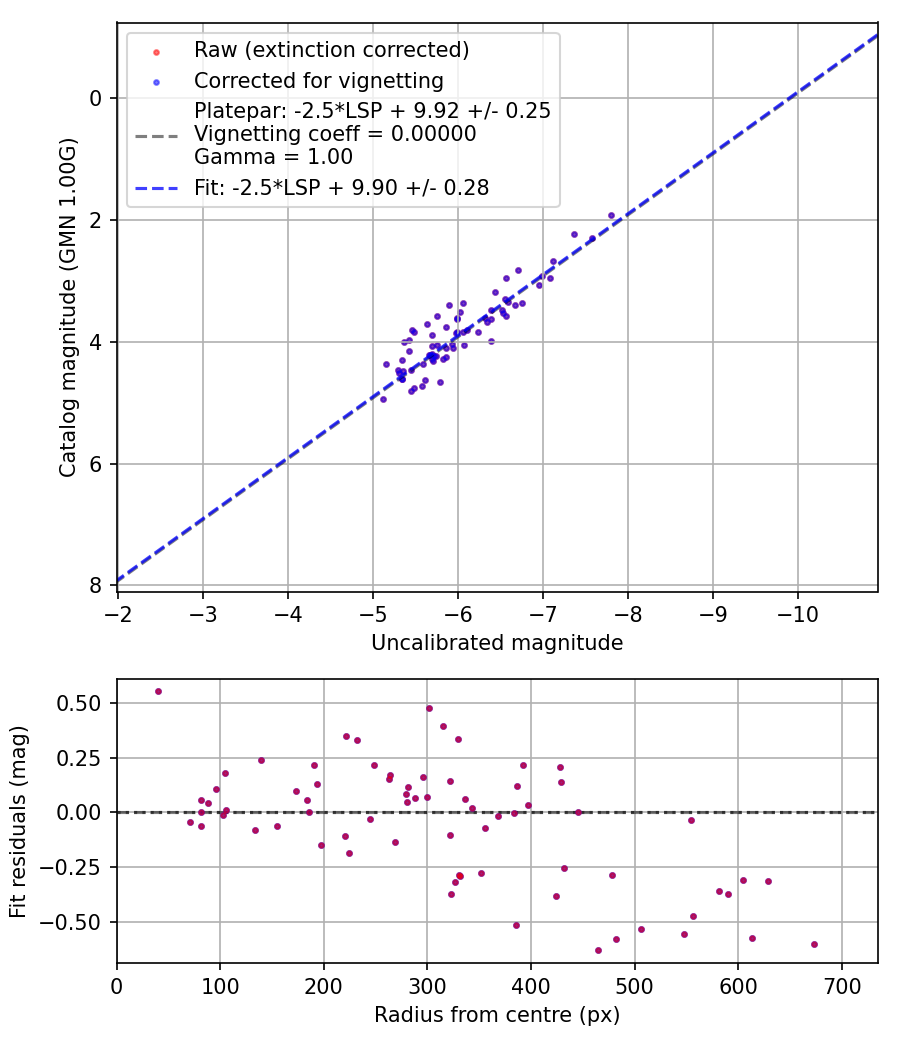 Photometry report