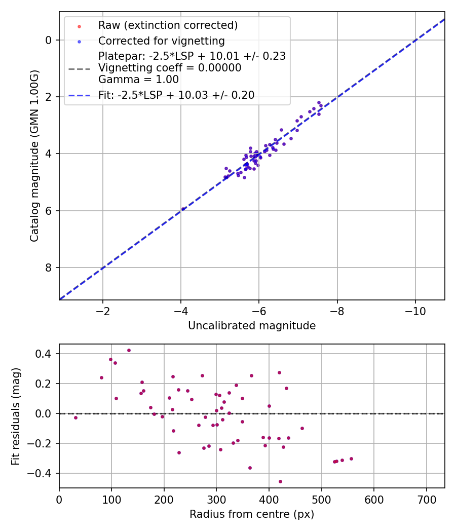 Photometry report