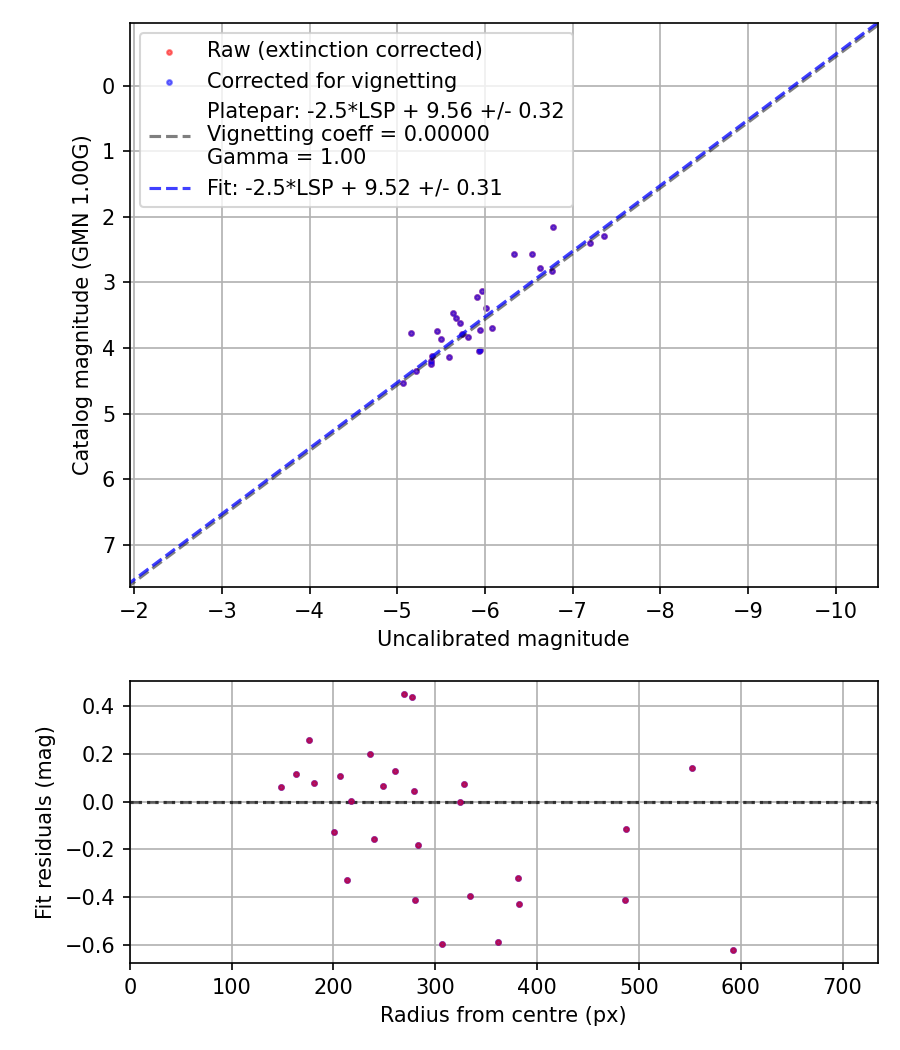 Photometry report
