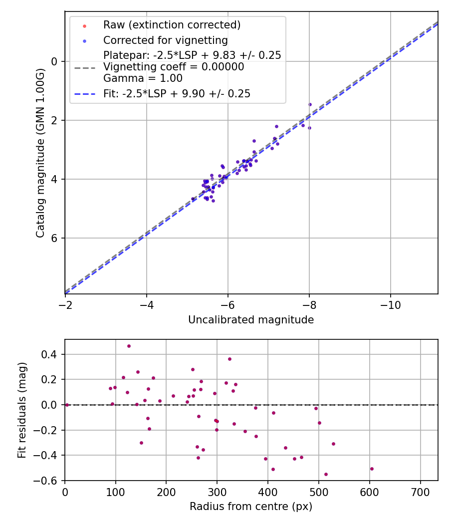 Photometry report