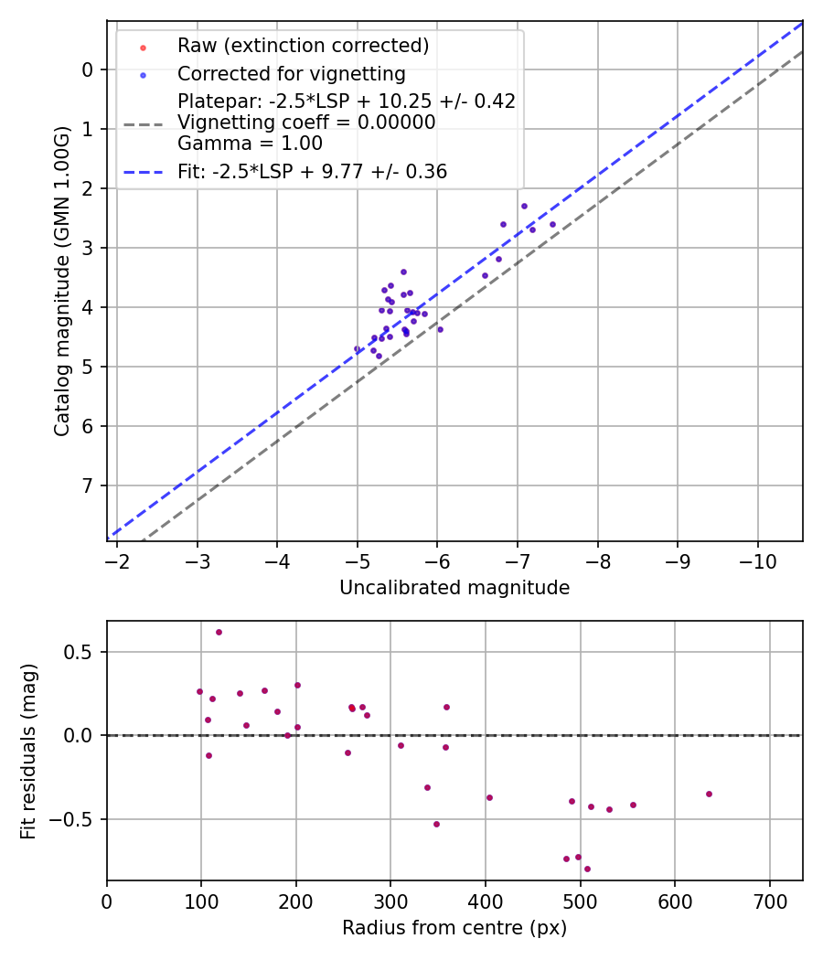 Photometry report