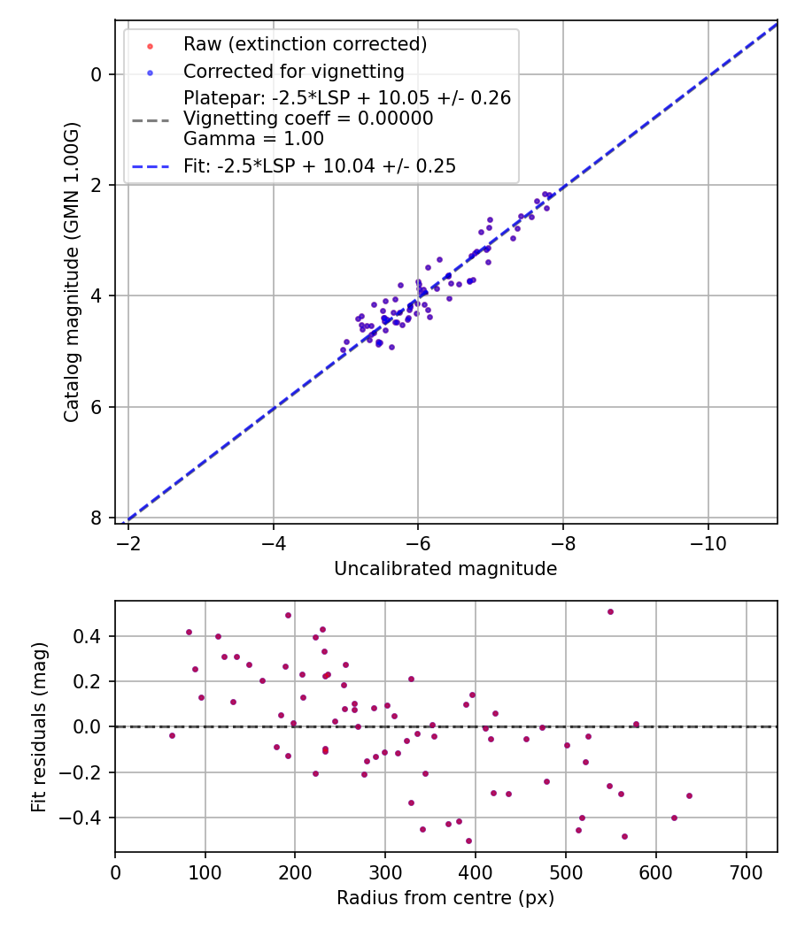 Photometry report