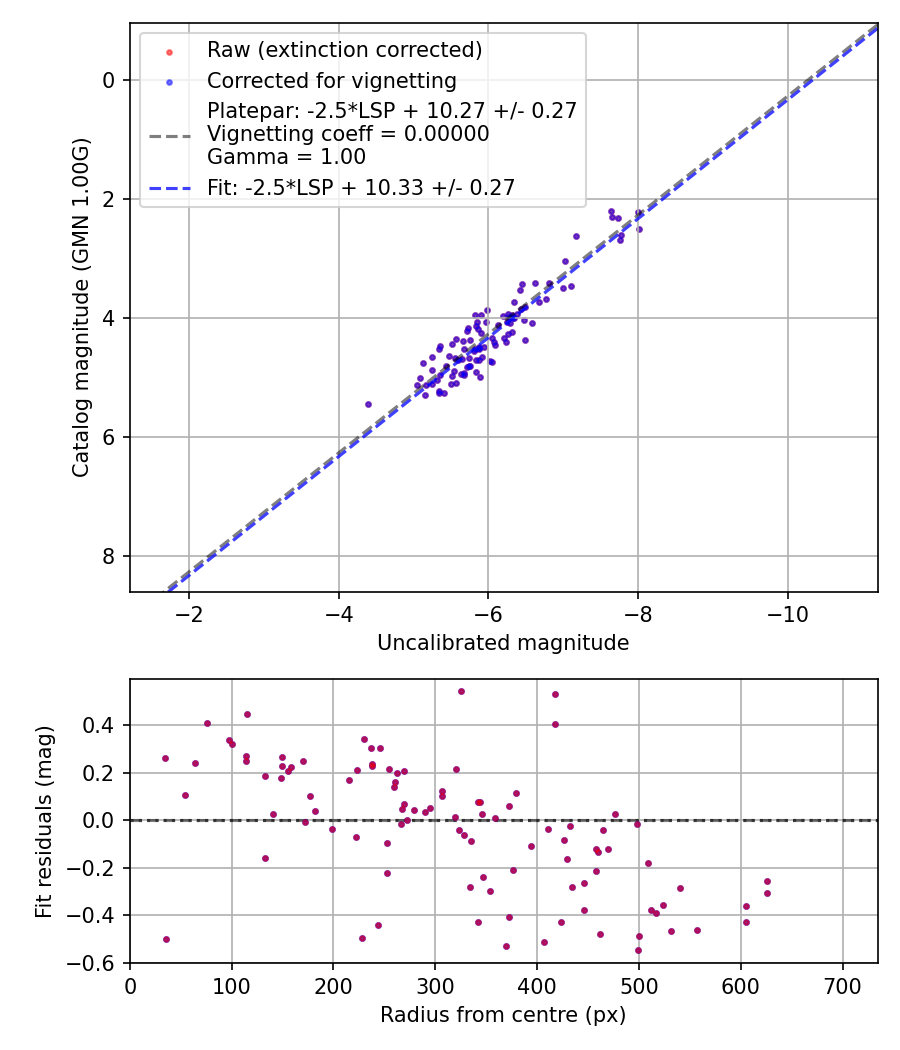 Photometry report