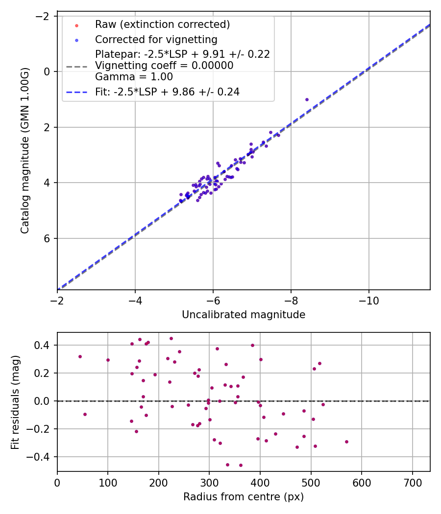 Photometry report