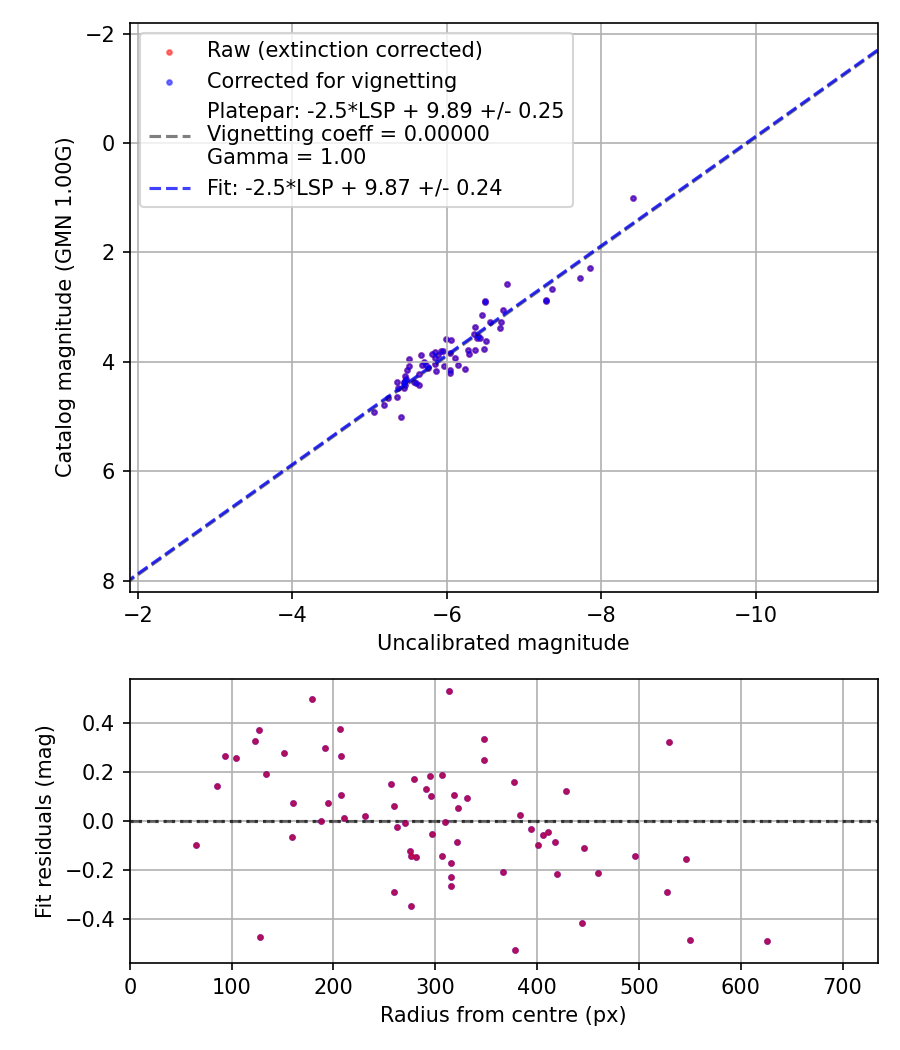 Photometry report