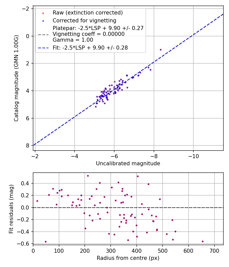 Photometry report