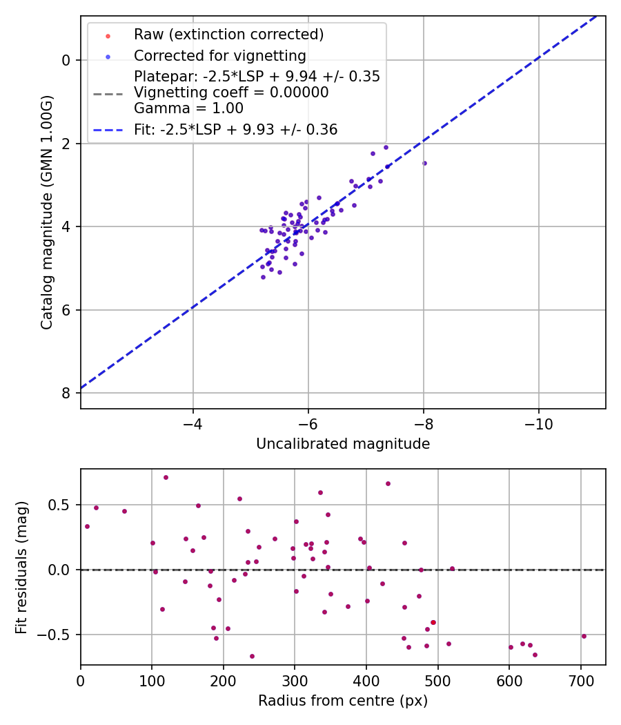 Photometry report